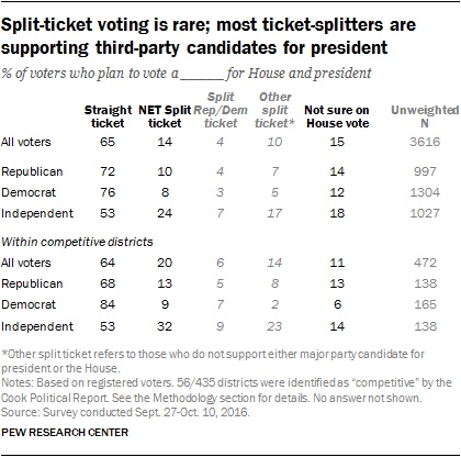 what is split ticket voting