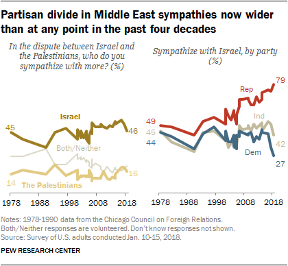 Partisan divide in Middle East sympathies now wider than at any point in the past four decades