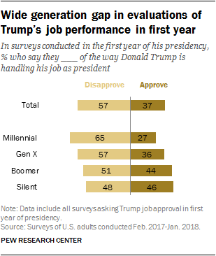 Wide generation gap in evaluations of Trump’s job performance in first year