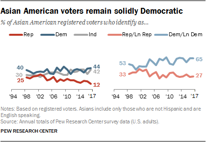 Asian American voters remain solidly Democratic