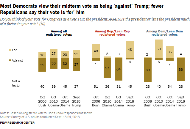 Most Democrats view their midterm vote as being ‘against’ Trump; fewer Republicans say their vote is ‘for’ him