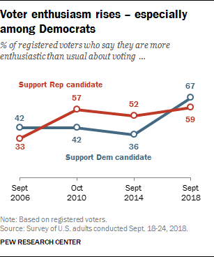 Voter enthusiasm rises – especially among Democrats