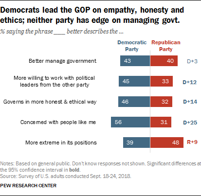 Democrats lead the GOP on empathy, honesty and ethics; neither party has edge on managing govt.