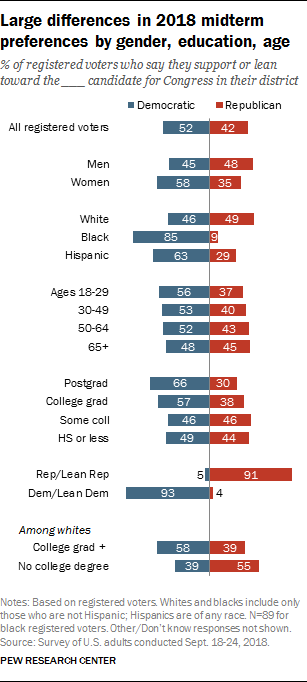 Large differences in 2018 midterm preferences by gender, education, age