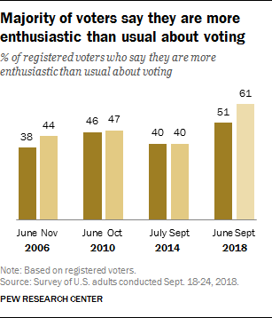 Majority of voters say they are more enthusiastic than usual about voting