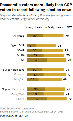 Democratic voters more likely than GOP voters to report following election news