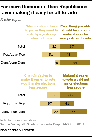 Far more Democrats than Republicans favor making it easy for all to vote