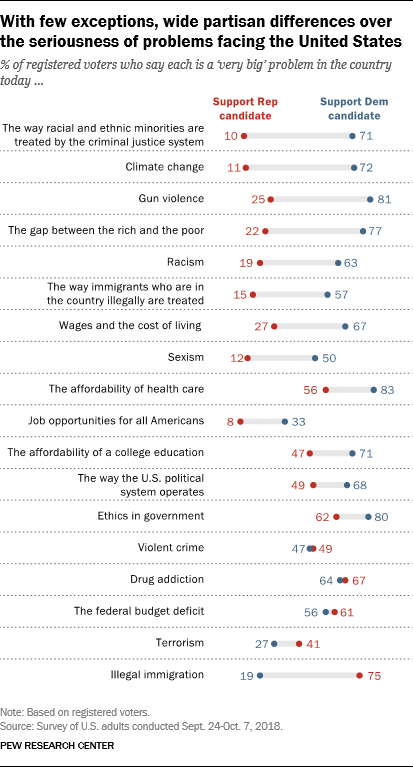 With few exceptions, wide partisan differences over the seriousness of problems facing the United States