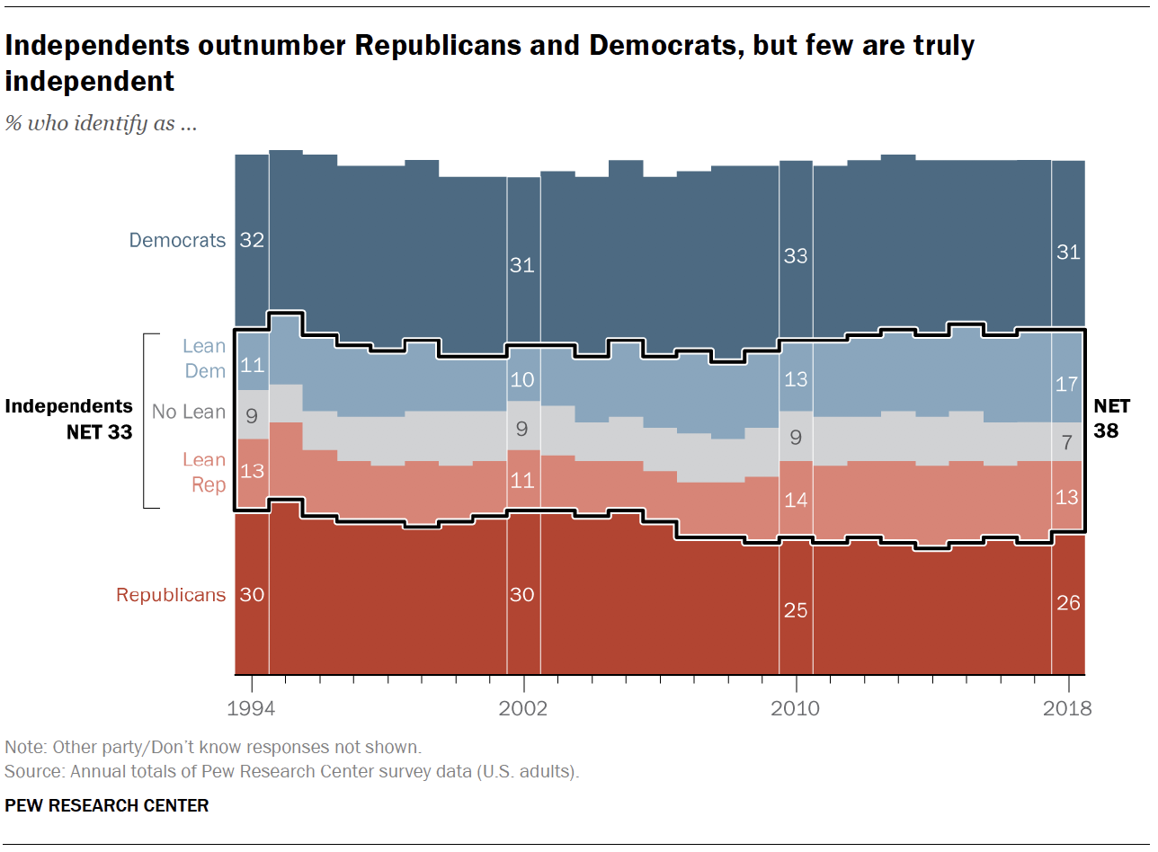 Independents outnumber Republicans and Democrats, but few are truly independent