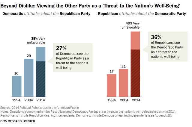 Beyond Dislike: Viewing the Other Party as a ‘Threat to the Nation’s Well-Being’