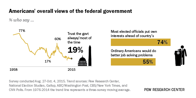 Beyond Distrust: How Americans View Their Government