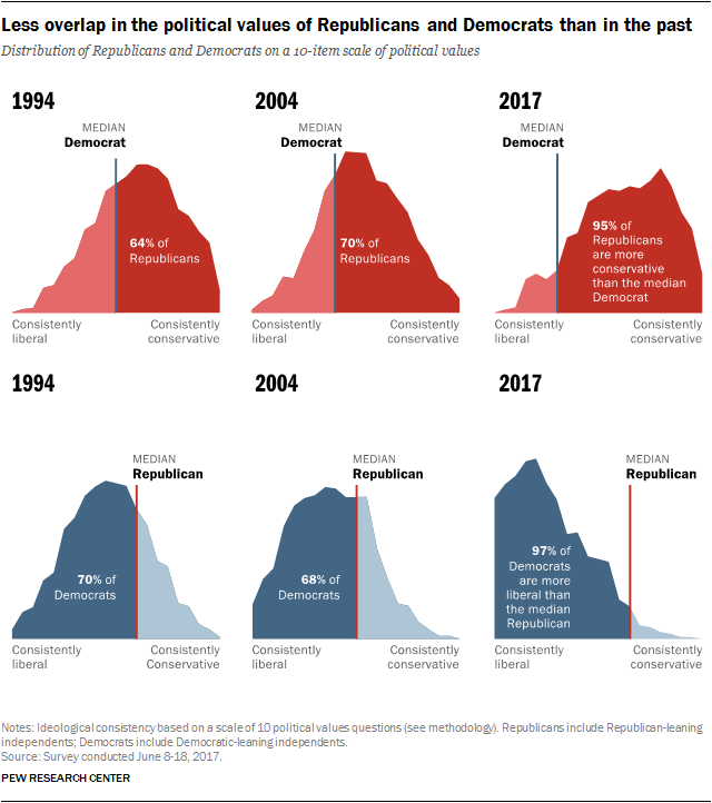 Less overlap in the political views of Republicans and Democrats than in the past