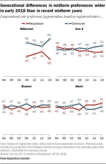 Generational differences in midterm preferences wider in early 2018 than in recent midterm years