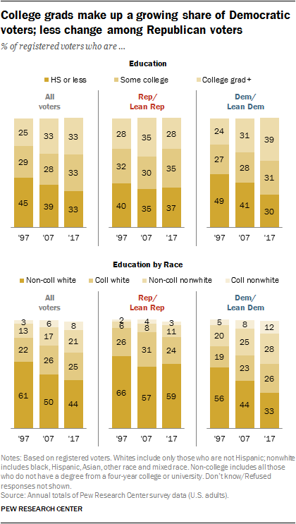 College grads make up a growing share of Democratic voters; less change among Republican voters