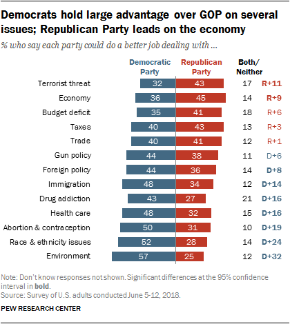 Democrats hold large advantage over GOP on several issues; Republican Party leads on the economy