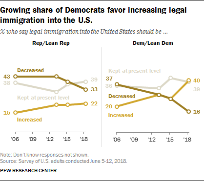 Growing share of Democrats favor increasing legal immigration into the U.S.