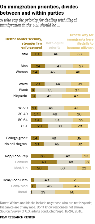 On immigration priorities, divides between and within parties