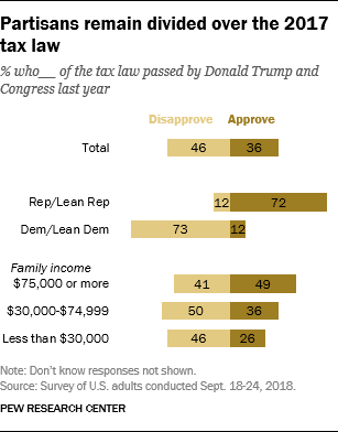 Partisans remain divided over the 2017 tax law