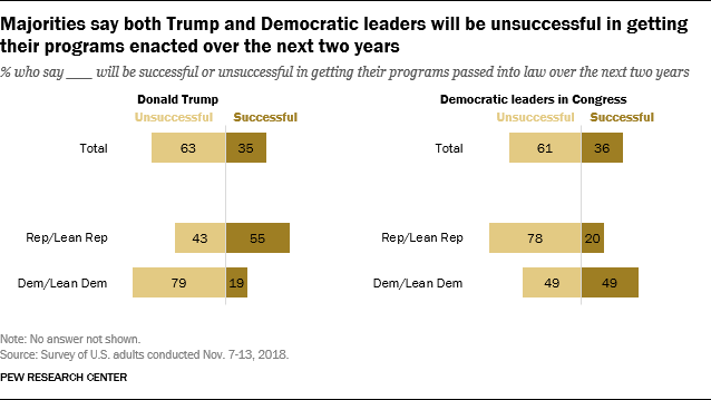Majorities say both Trump and Democratic leaders will be unsuccessful in getting their programs enacted over the next two years