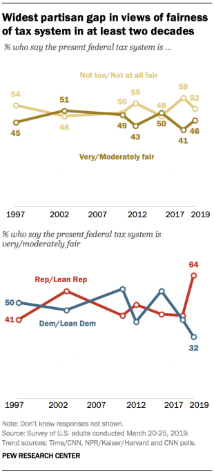 Widest partisan gap in views of fairness of tax system in at least two decades