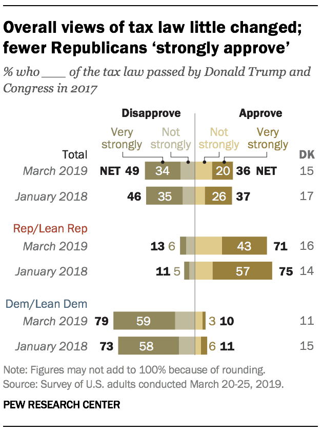Overall views of tax law little changed; fewer Republicans ‘strongly approve’