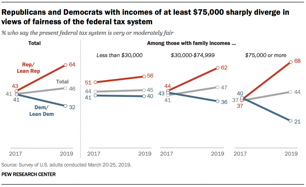 Republicans and Democrats with incomes of at least $75,000 sharply diverge in views of fairness of the federal tax system