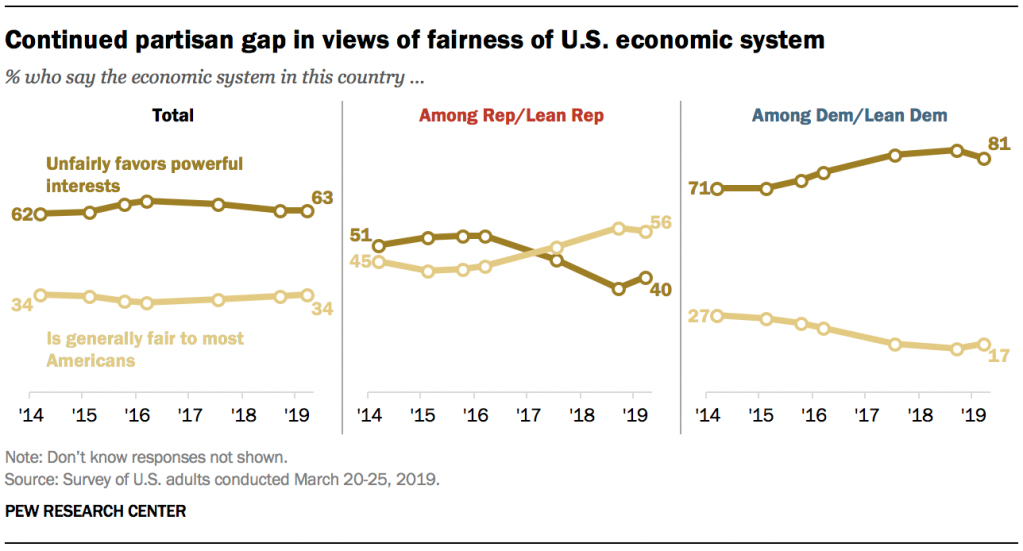 Continued partisan gap in views of fairness of U.S. economic system