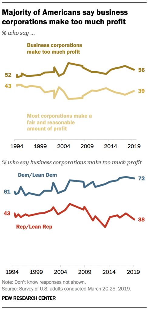 Majority of Americans say business corporations make too much profit