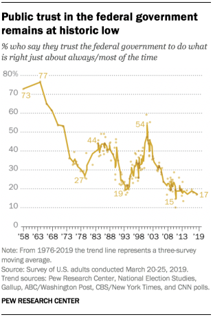 Public trust in the federal government remains at historic low