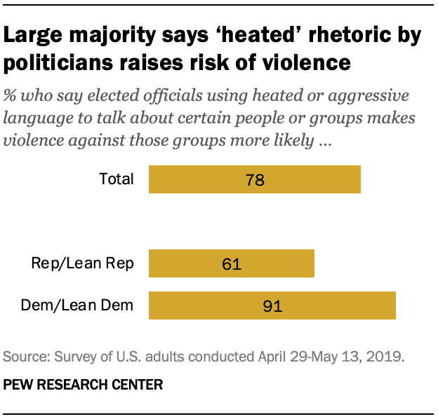 Large majority says Ã¢ÂÂheatedÃ¢ÂÂ rhetoric by politicians raises risk of violence