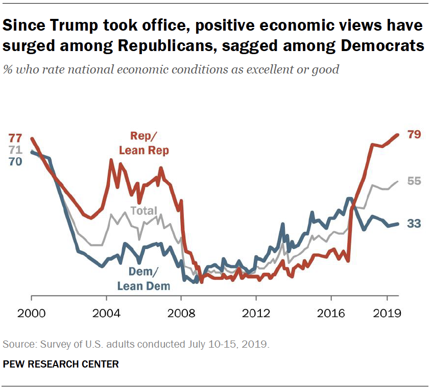 Since Trump took office, positive economic views have surged among Republicans, sagged among Democrats