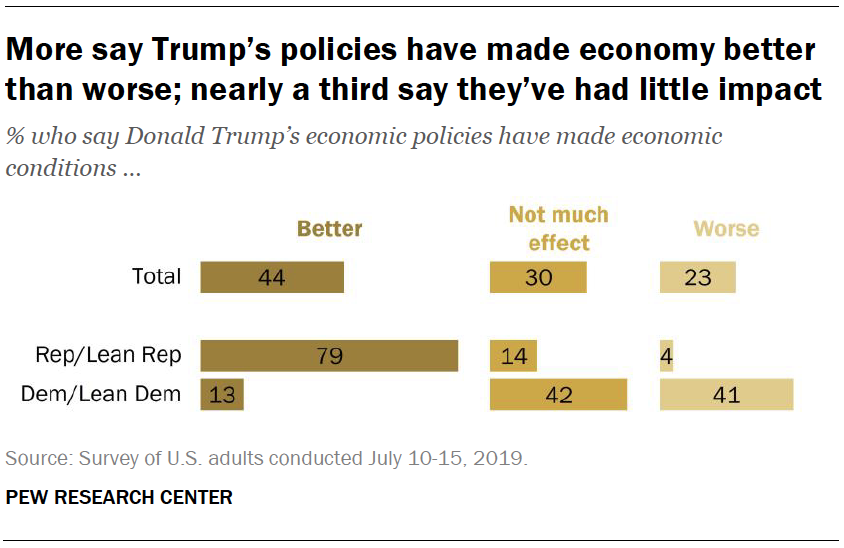 More say Trump’s policies have made economy better than worse; nearly a third say they’ve had little impact