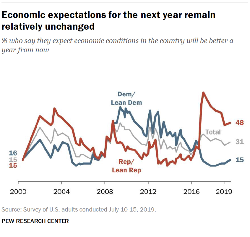Economic expectations for the next year remain relatively unchanged