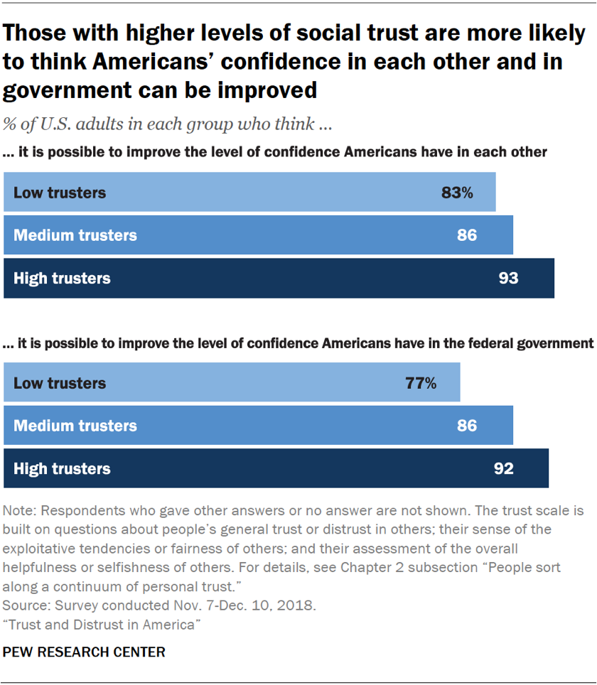 Americans' solutions for improving trust in government | Pew ...