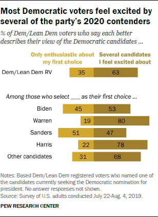Most Democratic voters feel excited by several of the party’s 2020 contenders
