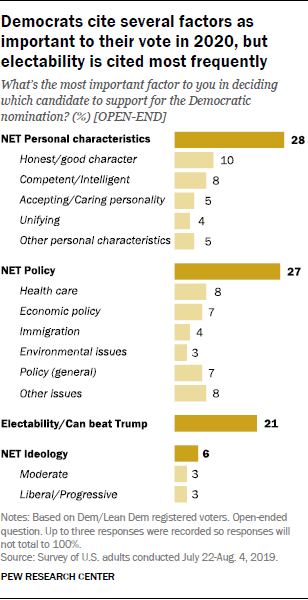 Democrats cite several factors as important to their vote in 2020, but electability is cited most frequently
