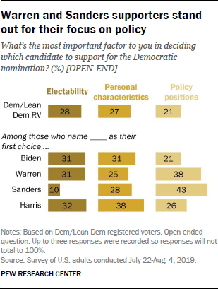 Warren and Sanders supporters stand out for their focus on policy