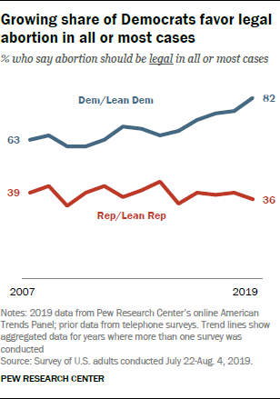 Growing share of Democrats favor legal abortion in all or most cases