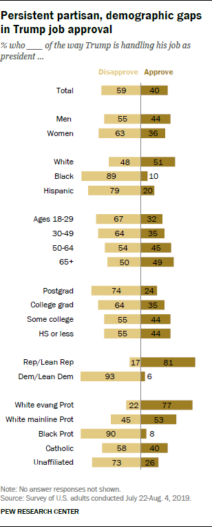 Persistent partisan, demographic gaps in Trump job approval