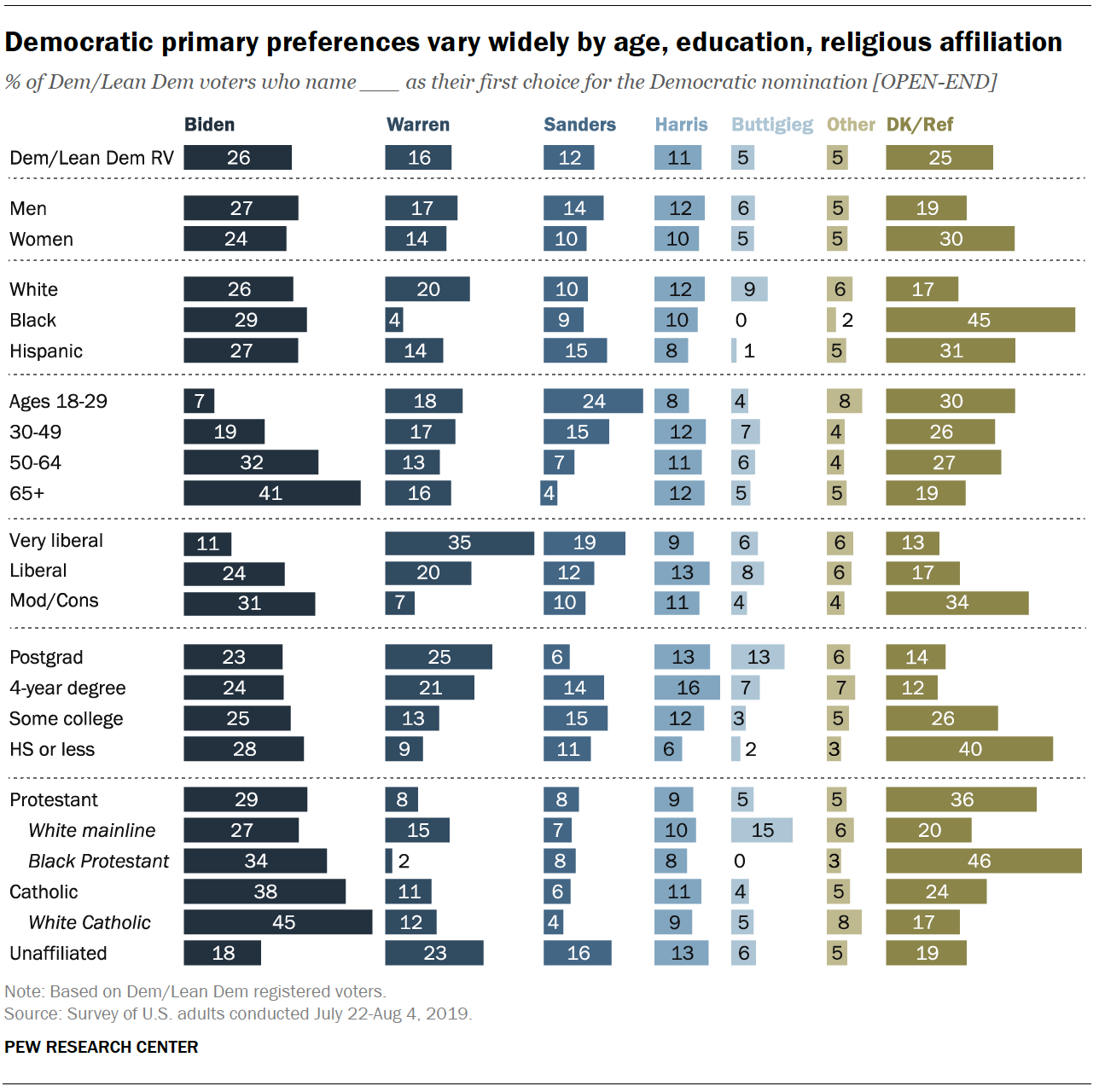 Democratic primary preferences vary widely by age, education, and religious affiliation