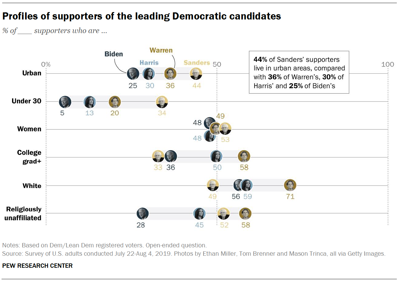 Profiles of supporters of the leading Democratic candidates