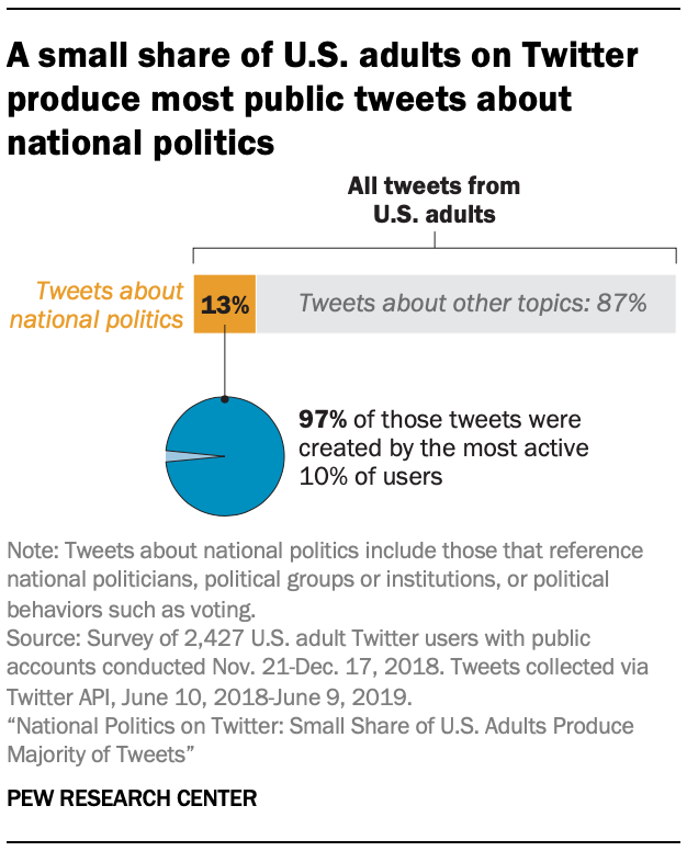 A small share of U.S. adults on Twitter produce most public tweets about national politics