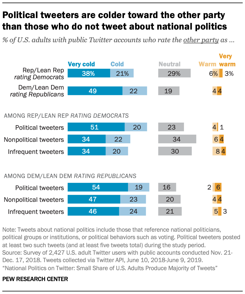 Political tweeters are colder toward the other party than those who do not tweet about national politics