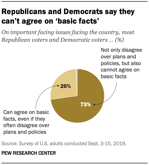 Republicans and Democrats say they can’t agree on ‘basic facts’