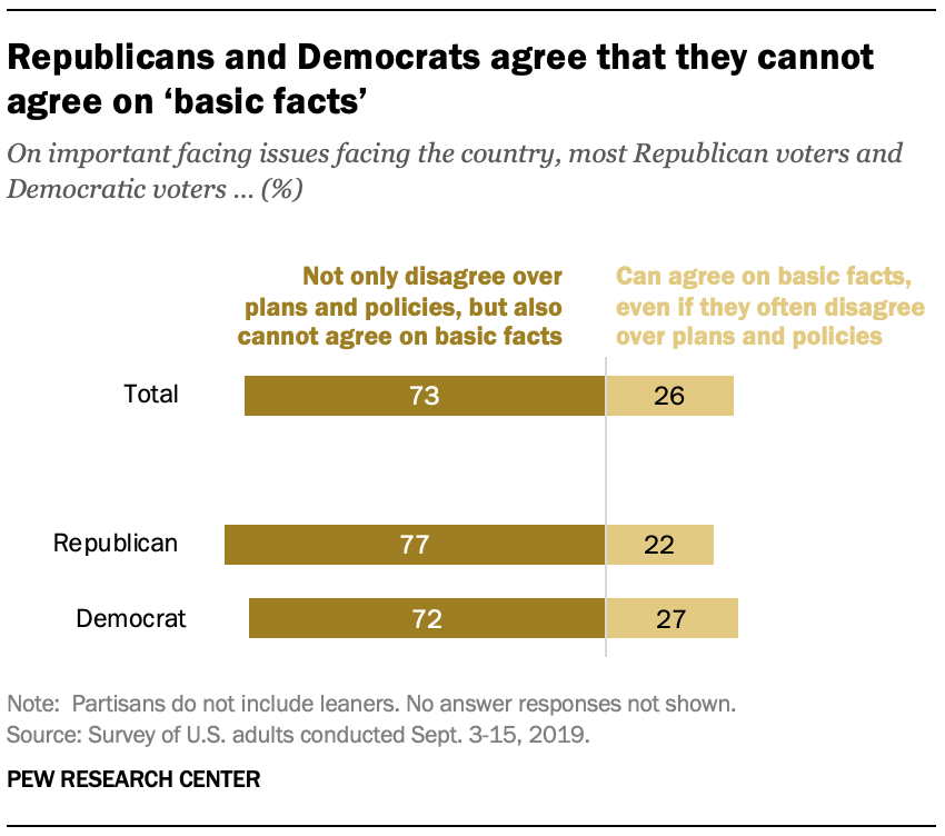 Republicans and Democrats agree that they cannot agree on 'basic facts'