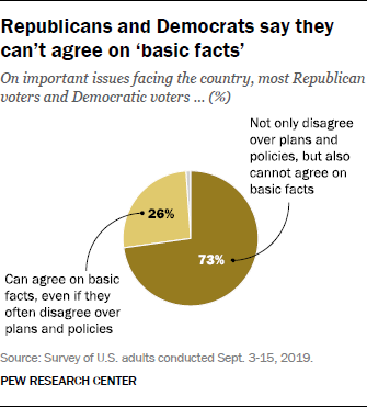 Republicans and Democrats say they can't agree on 'basic facts'