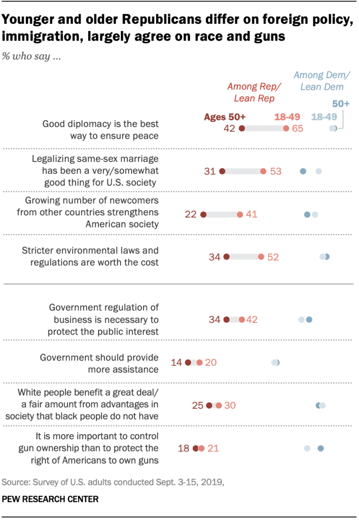 A chart shows that younger and older Republicans differ on foreign policy, immigration, largely agree on race and guns