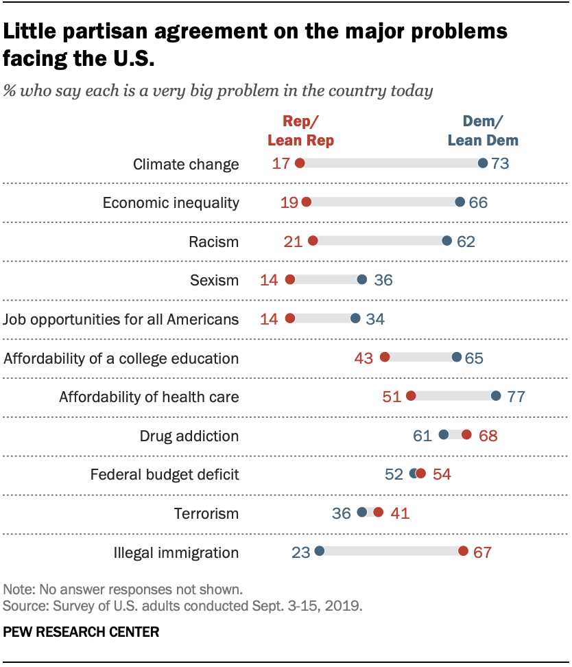 A chart shows little partisan agreement on the major problems facing the U.S.