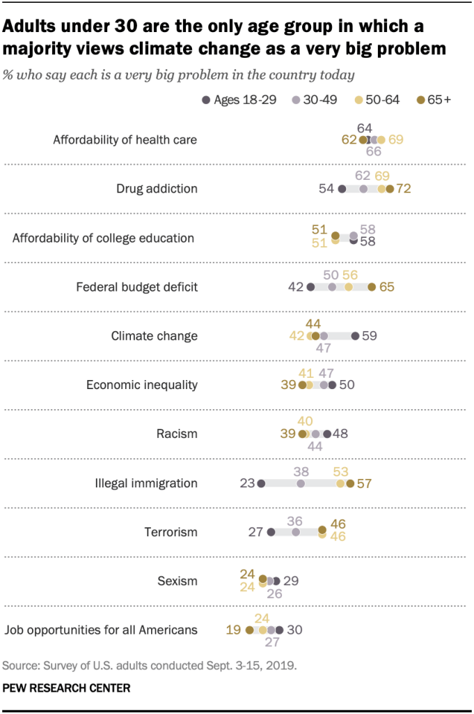 A chart shows that adults under 30 are the only age group in which a majority views climate change as a very big problem