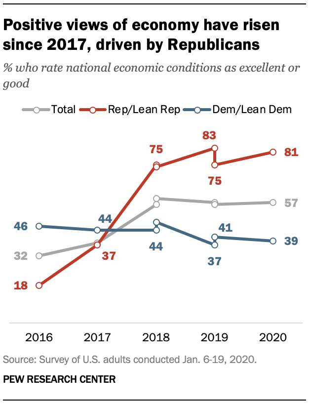 Positive views of economy have risen since 2017, driven by Republicans